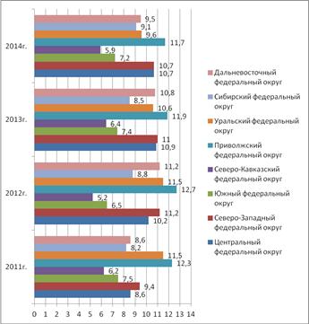 уровень инновационной активности в разрезе федеральных округов россии, %