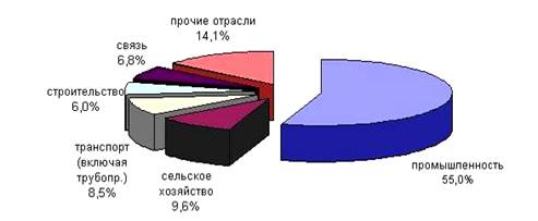 структура прибыли до налогообложения в январе-сентябре 2007 г