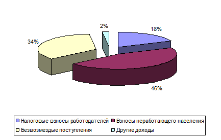 структура доходов фомс свердловской области на 01.01.2014 года