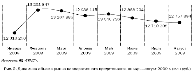 динамика объема рынка корпоративного кредитования, январь-август 2009 г. (млн руб.)