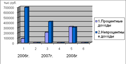 соотношение процентных и непроцентных доходов банка в 2006-2008 гг