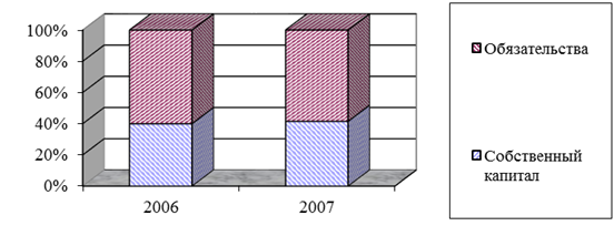 структура и динамика капитала иркутского осб №8586 за 2006-2007гг