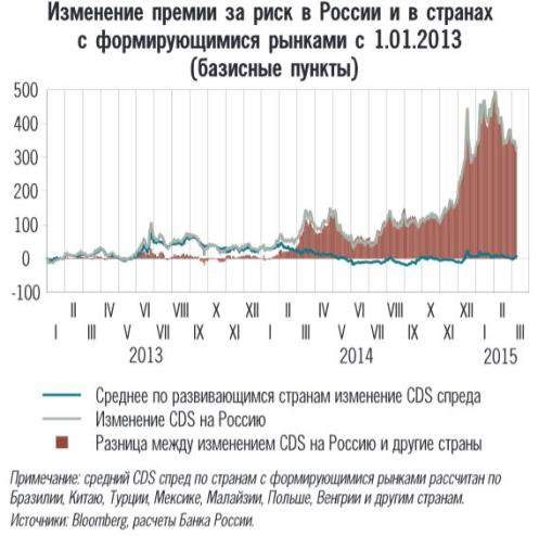 изменение премии за риск в россии и в странах с формирующимися рынками с 01.01.2013