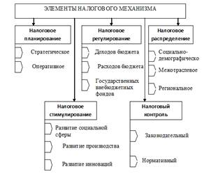 структура налогового механизма