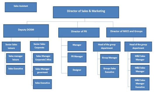 структура отдела продаж и маркетинга гостиницы 