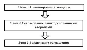 модель 1 заключения соглашения о передаче полномочий
