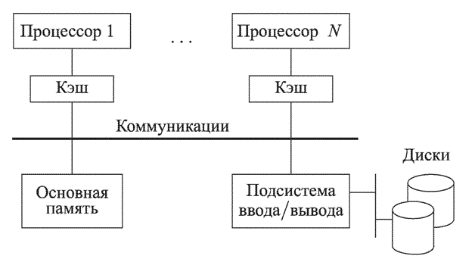 структура smp-системы
