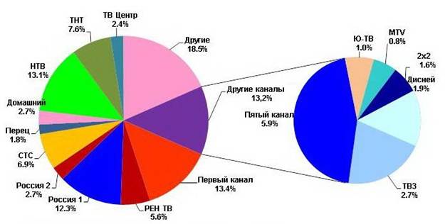 среднесуточные доли телеканалов в г.москва, в %за период