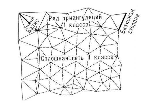 схема триангуляции