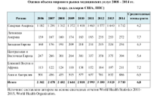оценка мирового рынка медицинских услуг 2008-2014 гг