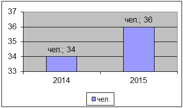 среднесписочная численность персонала за 2014-2015 г