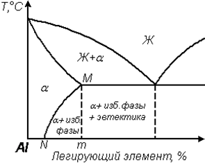 &;#63; схема діаграми стану сплавів на алюмінієвій основі [3]