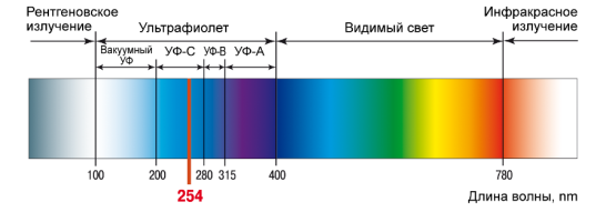 ультрафиолет в спектре электромагнитного излучения