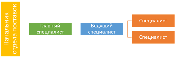 структура отдела поставок
