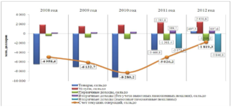 структура счета текущих операций платежного баланса республики беларусь за 2008-2012 годы