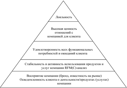 пирамида лояльности [25]