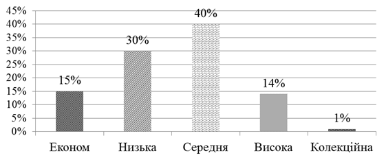 розподіл між ціновими сегментами ринку чаю україни протягом аналізованого 2015 року [1]