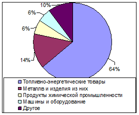 доля энергоресурсов в товарной структуре экспорта россии [14]
