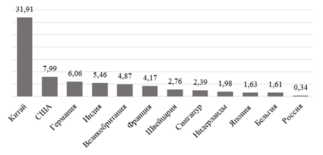 доля продукции творческих индустрий в мировом экспорте по странам (2012), %