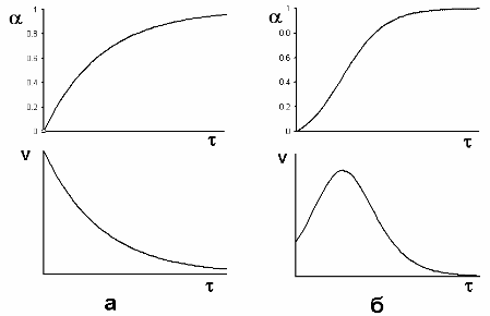 так изменяются в функции времени степень превращения б = - дc/c и скорость реакции v = dб/dф в случае реакции без катализатора или с заранее введенным катализатором (а) и в случае автокатализа (б)