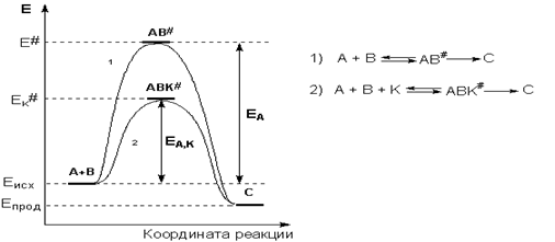 энергетическая диаграмма химической реакции без катализатора (1 и в присутствии катализатора (2)