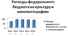 динамика расходов федерального бюджета на культуру и кинематографию в 2011 - 2015 гг. (млрд. руб.)