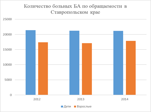 количество больных ба по обращаемости в ставпропольском крае за 2012-2014 гг