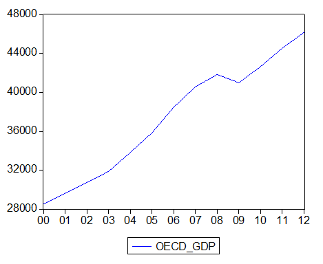 график валового внутреннего продукта стран oэср в 2000-2012 гг