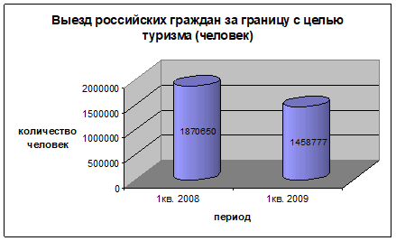 выезд российских граждан за границу с целью туризма за i квартал 2008 и 2009 годов
