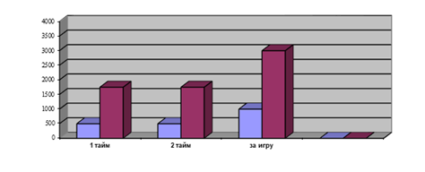 соотношение объема двигательной деятельности игроков линии обороны с показателем средне командных результатов (2 круг соревнований)