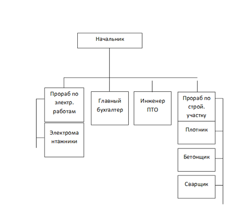 организационная структура предприятия ск 