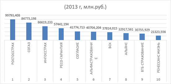 данные по премиям за 2013 год