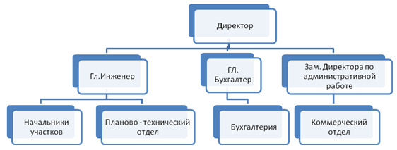 организационная структура управления муп 