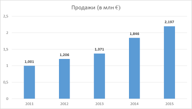 продажи в миллионах евро с 2011 по 2015 год