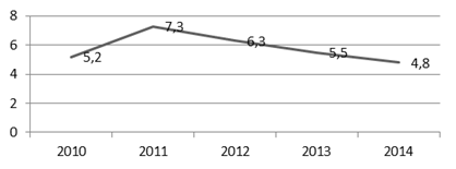 удельный вес населения республики беларусь с уровнем дохода бюджета прожиточного минимума за 2010-2014 гг., %