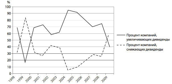 динамика политики выплат крупнейших российских компаний (1998-2009 г.г.)