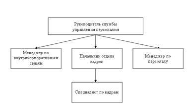 структура службы управления персоналом ооо 