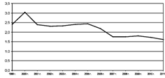 динамика коэффициента структурной независимости экономики россии (к) в целом за 1999--2011 гг. [32, c. 35]