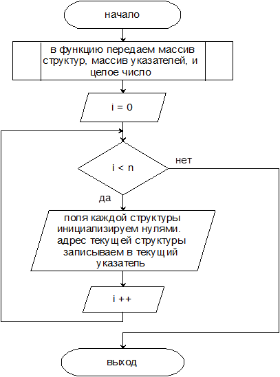 схема алгоритма void mainmenu(worker [],worker * [],const int)