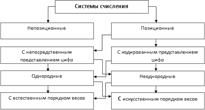классификация систем счисления
