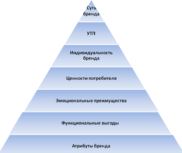пирамида бренда [49]