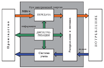структурная схема организации рынка электрической энергии по модели единого покупателя (первый этап)