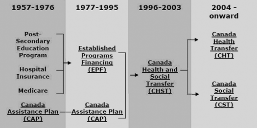 историческое развитие канадских блочных грантов
