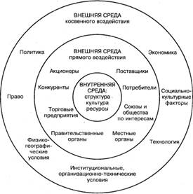 факторы внешней и внутренней структуры организации