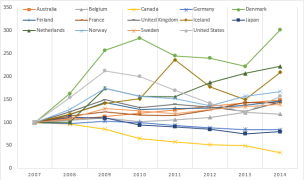 процентное отношение банкротства предприятия в некоторых странах относительно 2007 года