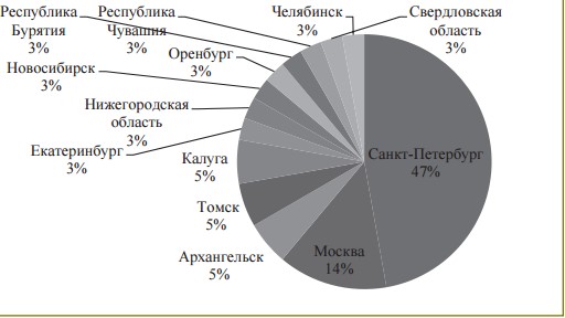 распределение регионов по количеству представленных в журнале материалов (2011 - 2013 гг.)