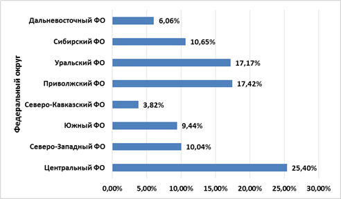 доля инвестиций в основной капитал федерального округа по отношению к общероссийскому показателю в 2014 году (без учета крымского федерального округа)
