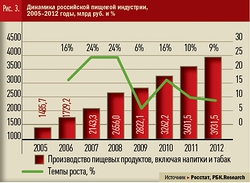 темпы роста производства пищевых ингредиентов в россии