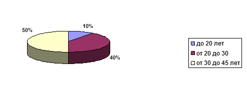 долевое распределение респондентов по возрасту