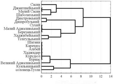 дендрограма подібності лиманів північно-західного причорномор'я на основі параметрів по врд та за експертною оцінкою